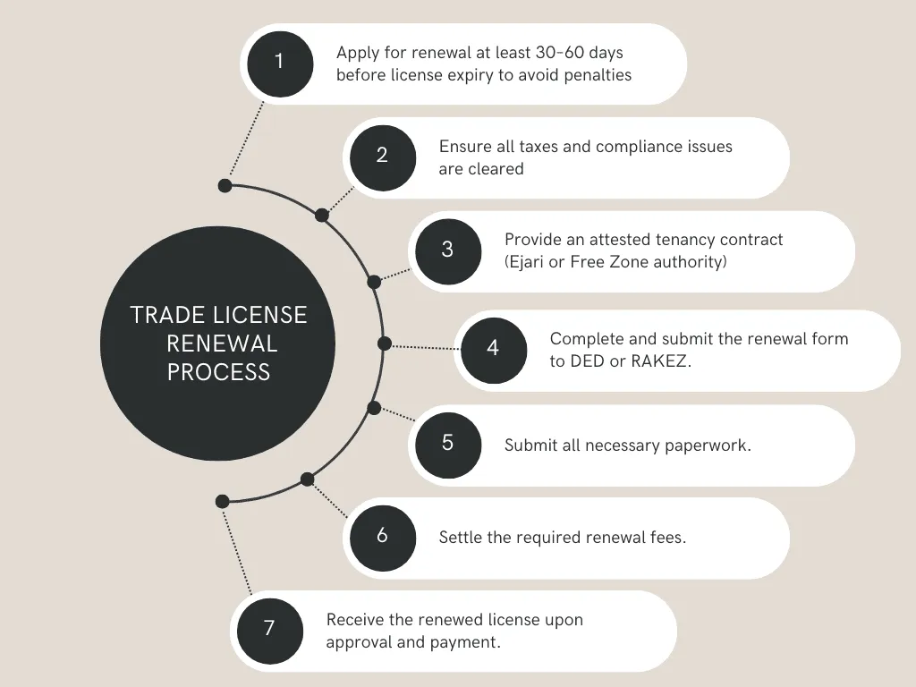 RAK Trade License Renewal Process