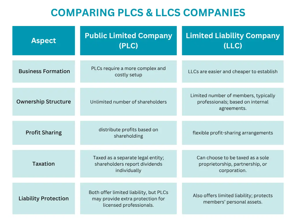 Advantages and Disadvantages of a Public Limited Company