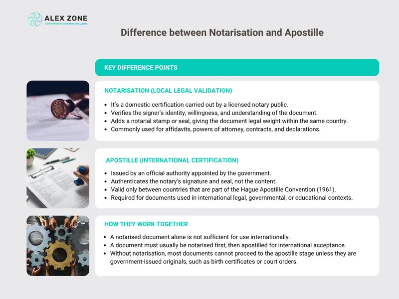 Difference between Notarisation and Apostille